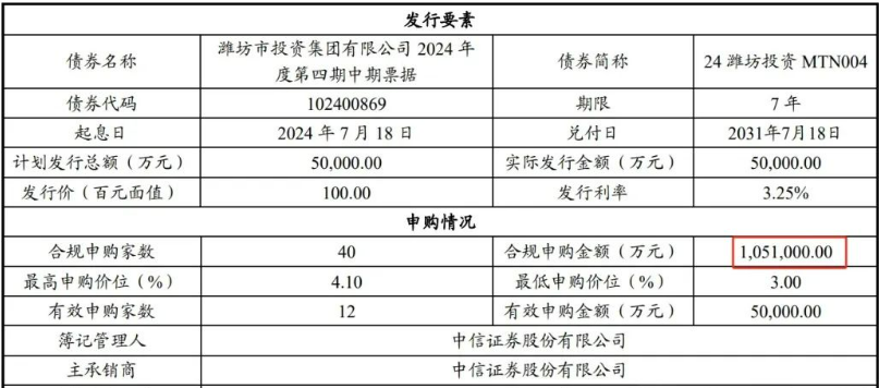 百亿资金申购，潍坊城投重获市场认可！(图1)