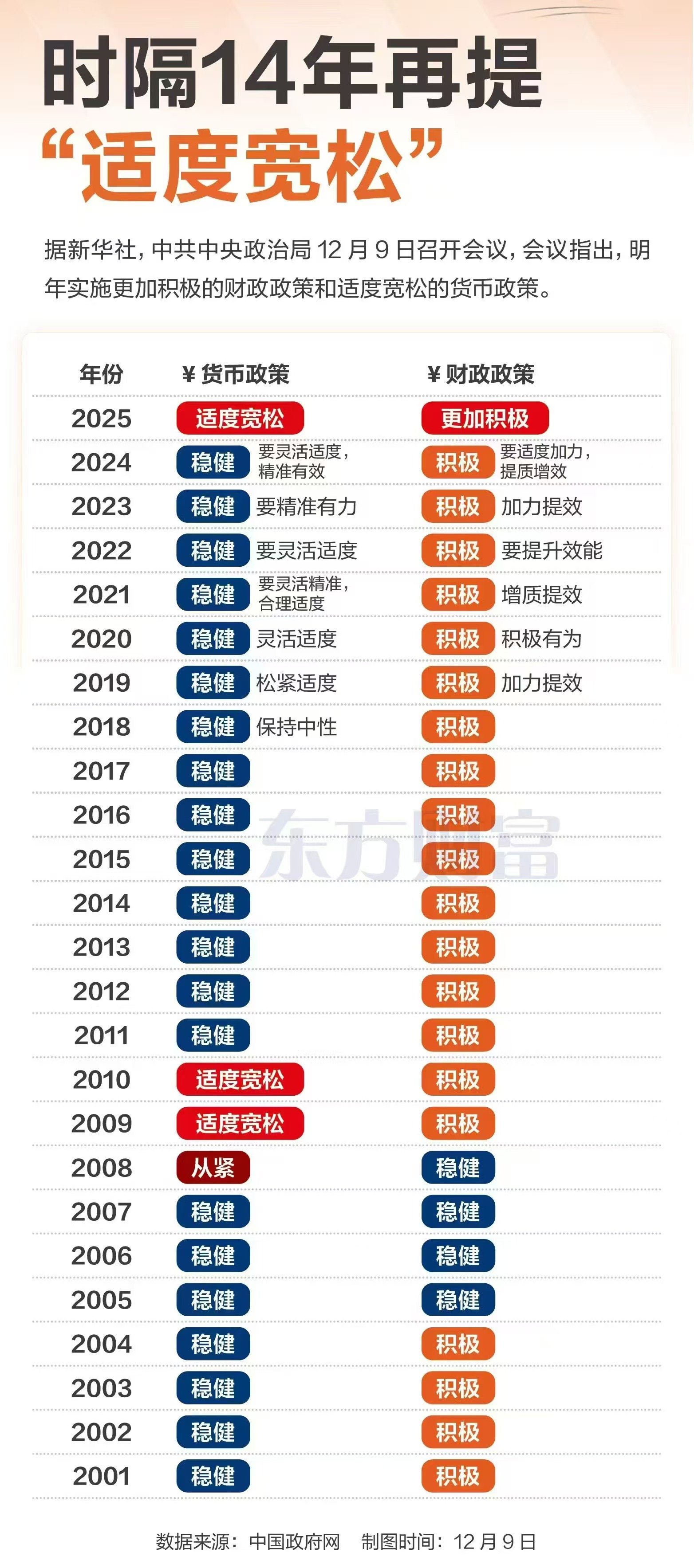 时隔14年再提“适度宽松”(图1)